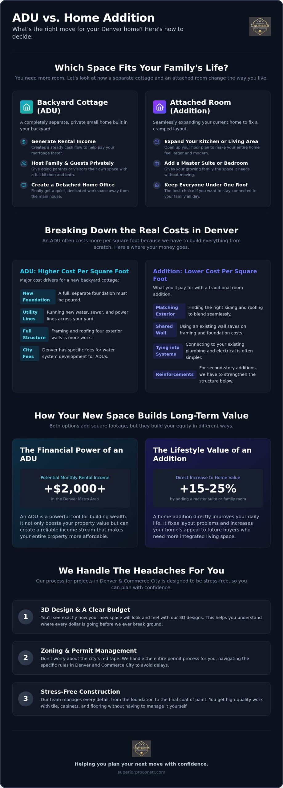 ADU vs Home Addition Cost in Denver: 2026 Price Comparison