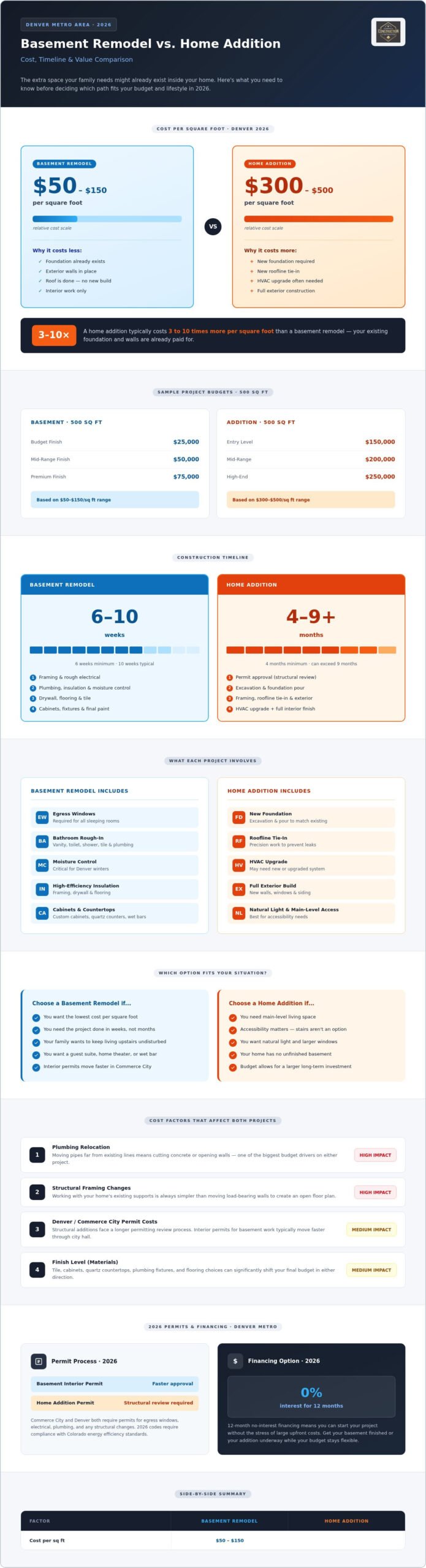 Basement Remodel vs. Home Addition Cost in Denver: 2026 Comparison