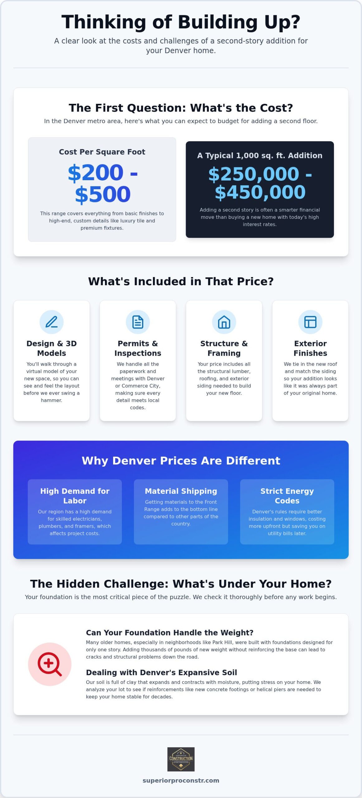 Second Story Addition Cost in Denver: Your 2026 Price Guide
