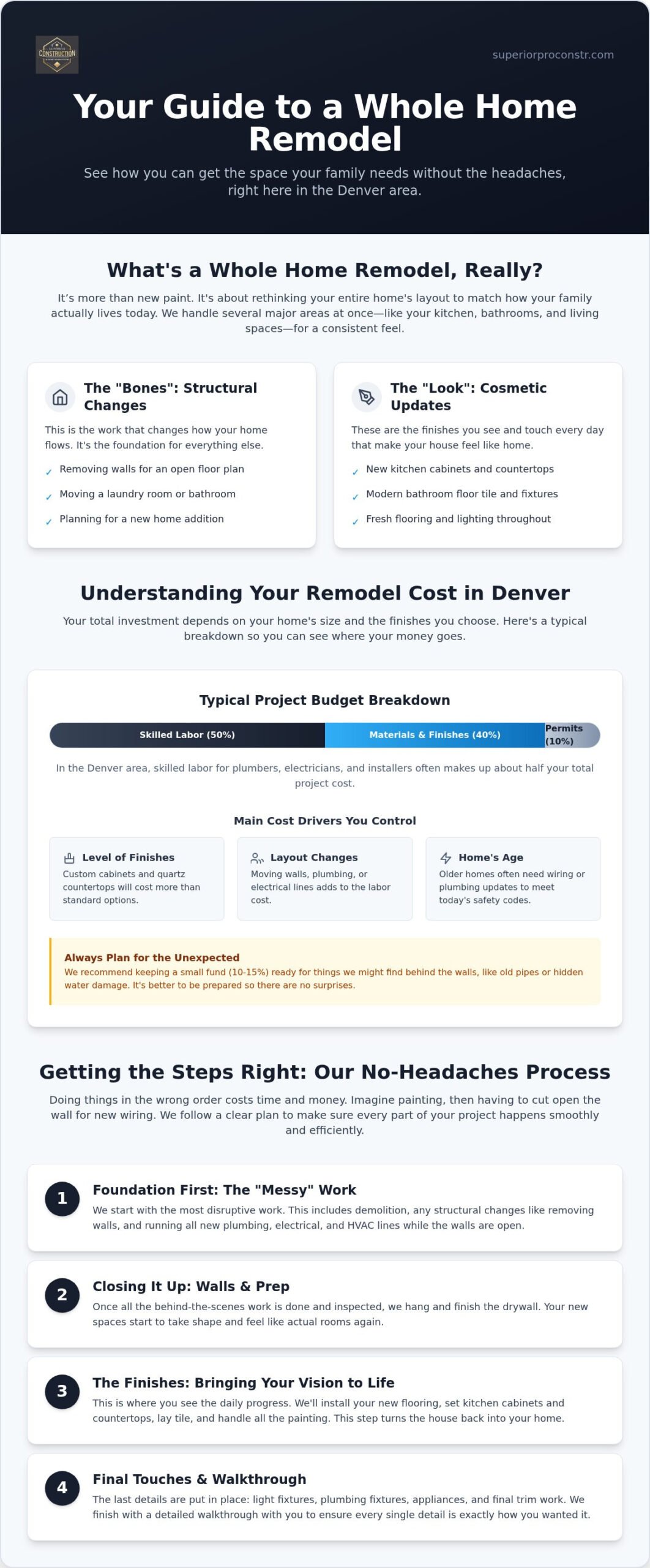 Whole Home Remodel Denver: Your 2026 Guide to Planning and Costs