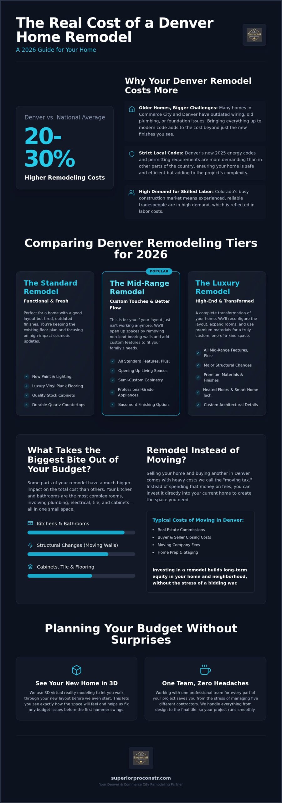 Cost of Whole House Remodel in Denver: Your 2026 Price Guide